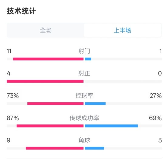  壓制！紅軍半場(chǎng)1-0熱刺數據：射門(mén)11-1，射正4-0，控球率73%-27%