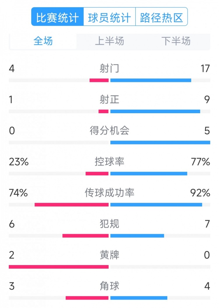  巴薩5-0瓦倫西亞全場(chǎng)數據：射門(mén)17-4，射正9-1，得分機會(huì )5-0