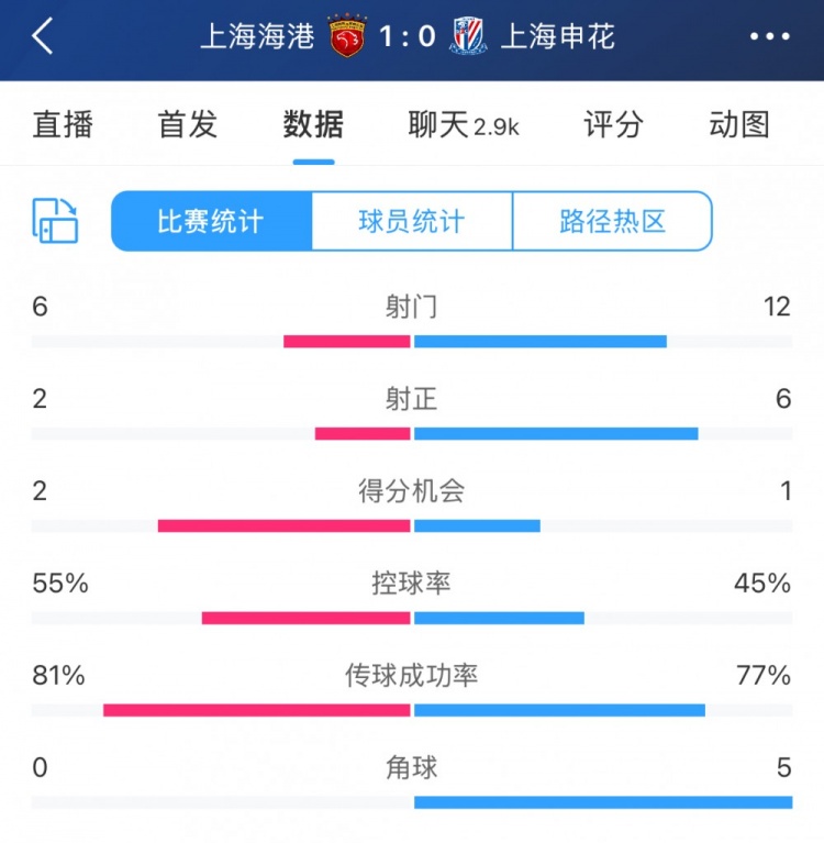  超級杯半場(chǎng)數據：射門(mén)12-6、射正6-2，申花占優(yōu)無(wú)奈比分落后