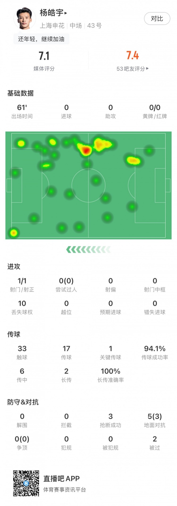  楊皓宇首秀數據：首發(fā)出場(chǎng)61分鐘，搶斷3次&丟失球權10次