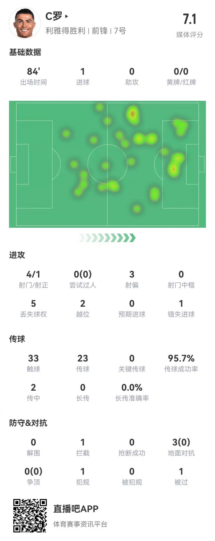  C羅本場(chǎng)數據：4射1正進(jìn)1球+1失良機 3對抗0成功+2越位 獲評7.1分