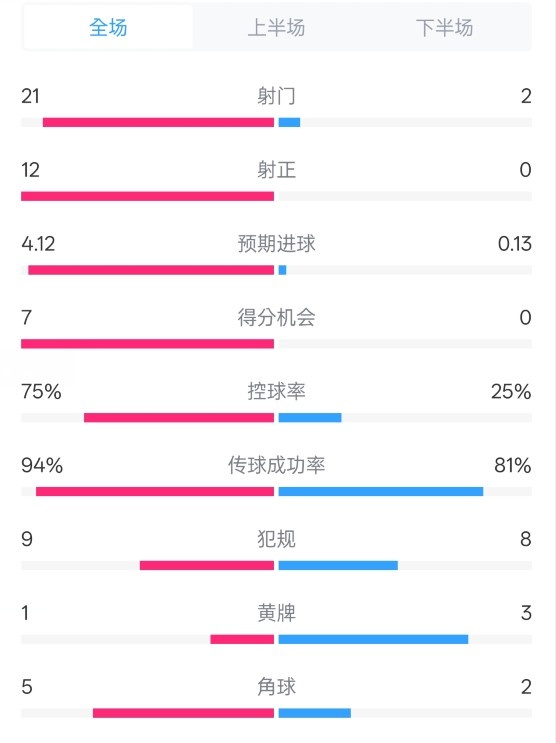 碾壓！拜仁3-0不萊梅數據：射門(mén)21-2，射正12-0，控球率75%-25%