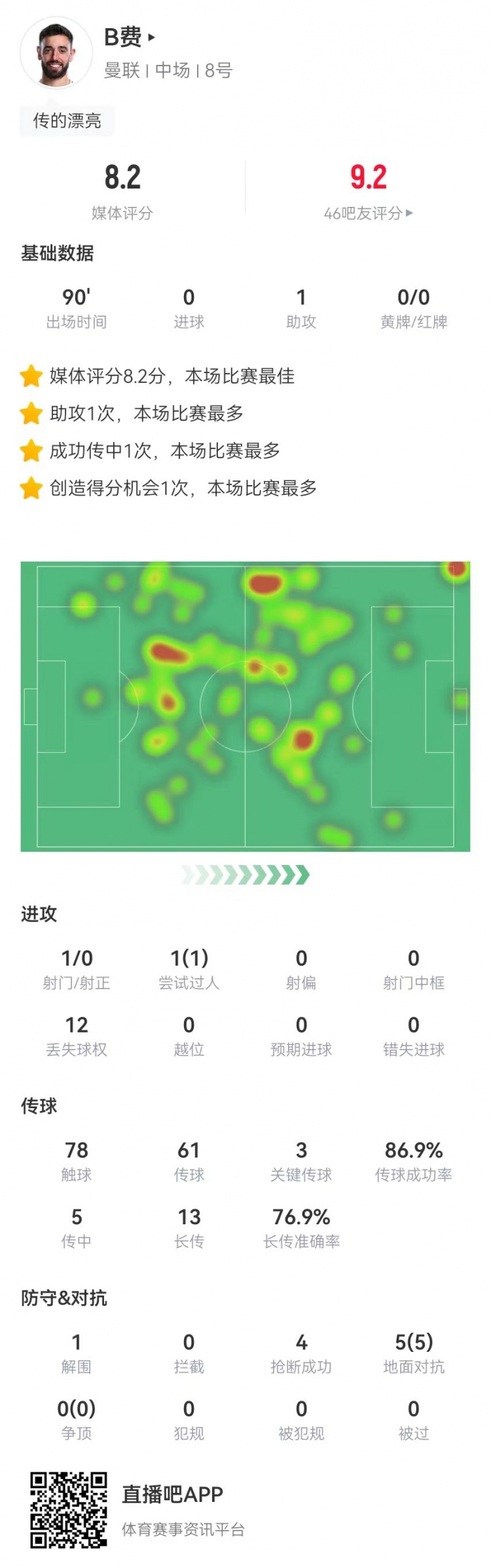  B費本場(chǎng)1助攻+3關(guān)鍵傳球 14長(cháng)傳10成功 5對抗5成功 8.2分全場(chǎng)最高