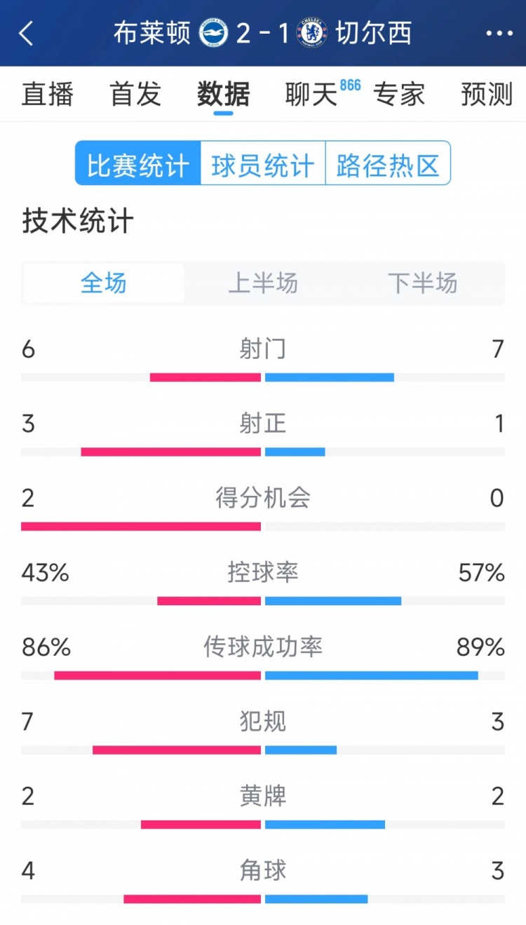  效率差距大，切爾西1-2布萊頓全場(chǎng)數據：射門(mén)7-6，射正1-3