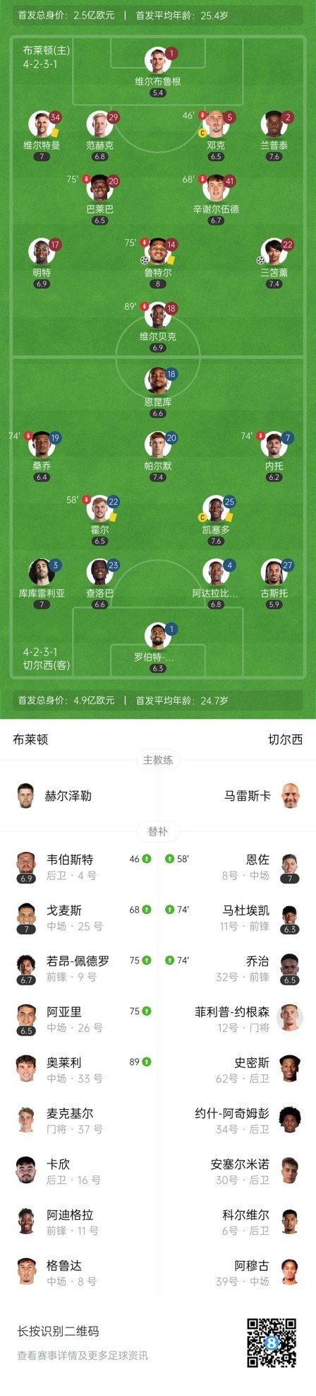  四層大巴人沒(méi)了？切爾西足總杯只換3人&1個(gè)小將，替補席全是小孩