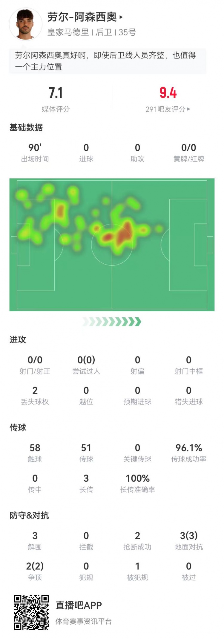  勞爾-阿森西奧本場(chǎng)3解圍2搶斷 5對抗+3長(cháng)傳均成功 傳球成功率96%