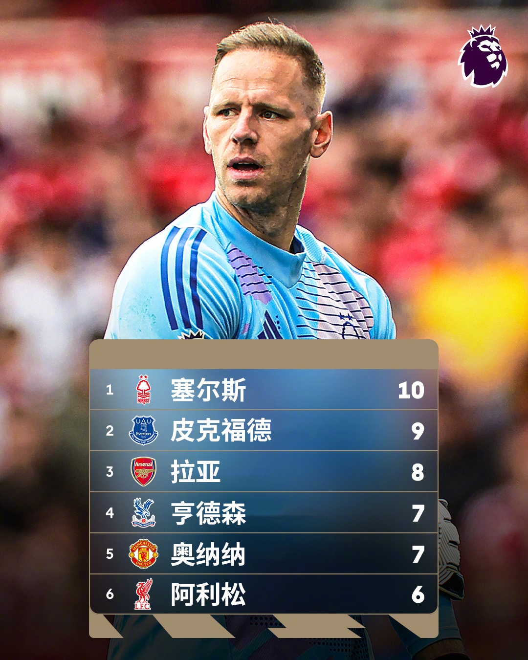  誰(shuí)能想到？英超金手套獎爭奪形勢：森林門(mén)將塞爾斯10次零封領(lǐng)跑