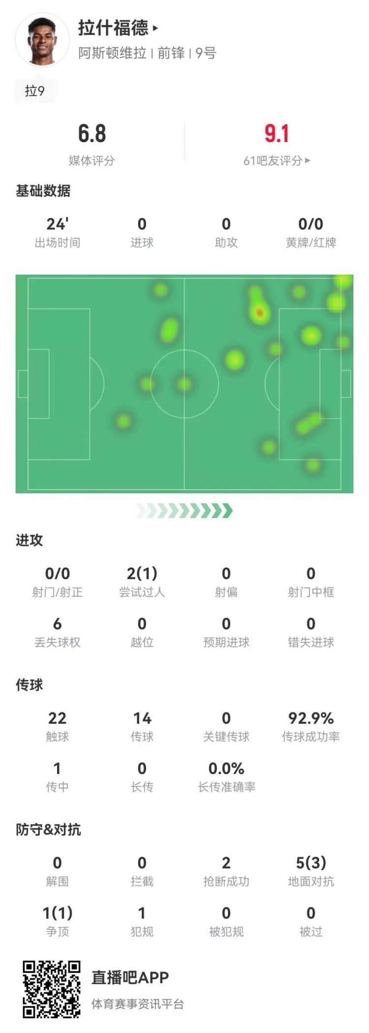  拉什福德首秀數據：替補24分鐘0射門(mén)0關(guān)鍵傳球 6對抗4成功