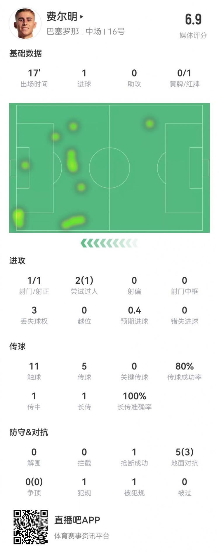 費爾明本場(chǎng)數據：替補17分鐘1球+1紅牌 5對抗3成功 獲評6.9分