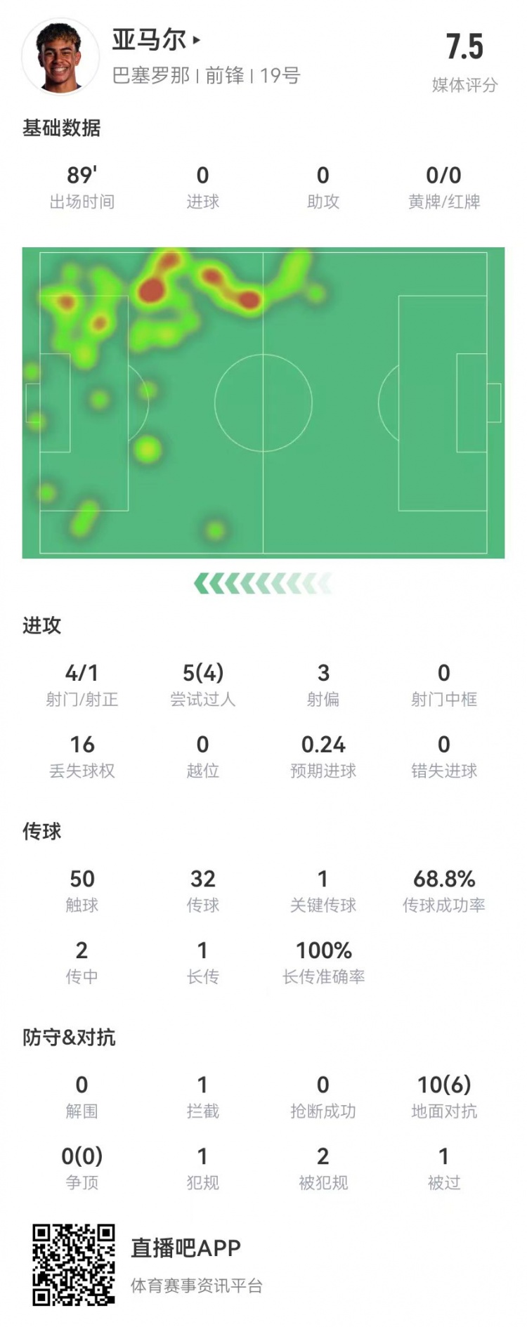  亞馬爾本場(chǎng)4射1正+1關(guān)鍵傳球 5過(guò)人4成功 10對抗6成功+2造犯規