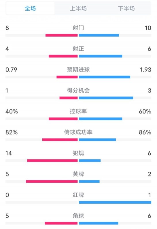  塞維利亞1-4巴薩全場(chǎng)數據：射門(mén)8-10，射正4-6，控球率40-60%