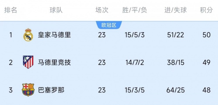  競爭激烈！西甲23輪之后皇薩競只相差2分，2013-2014賽季之后首次