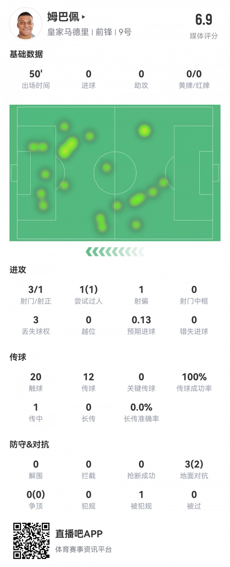  姆巴佩半場(chǎng)數據：3射1正1過(guò)人，預期進(jìn)球0.13，評分6.9