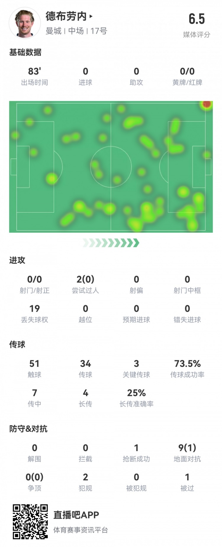  德布勞內數據：0射0正，3次關(guān)鍵傳球，19次丟失球權，評分僅6.5