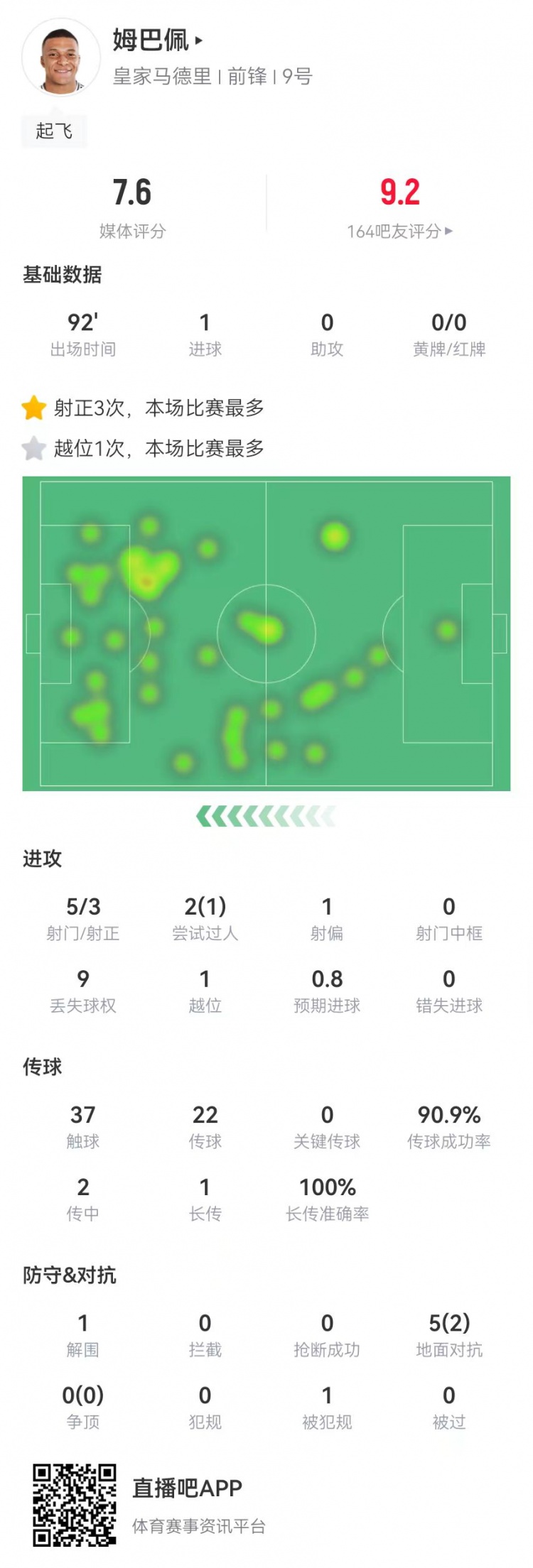  姆巴佩本場(chǎng)數據：5射3正進(jìn)1球 5對抗2成功 獲評7.6分