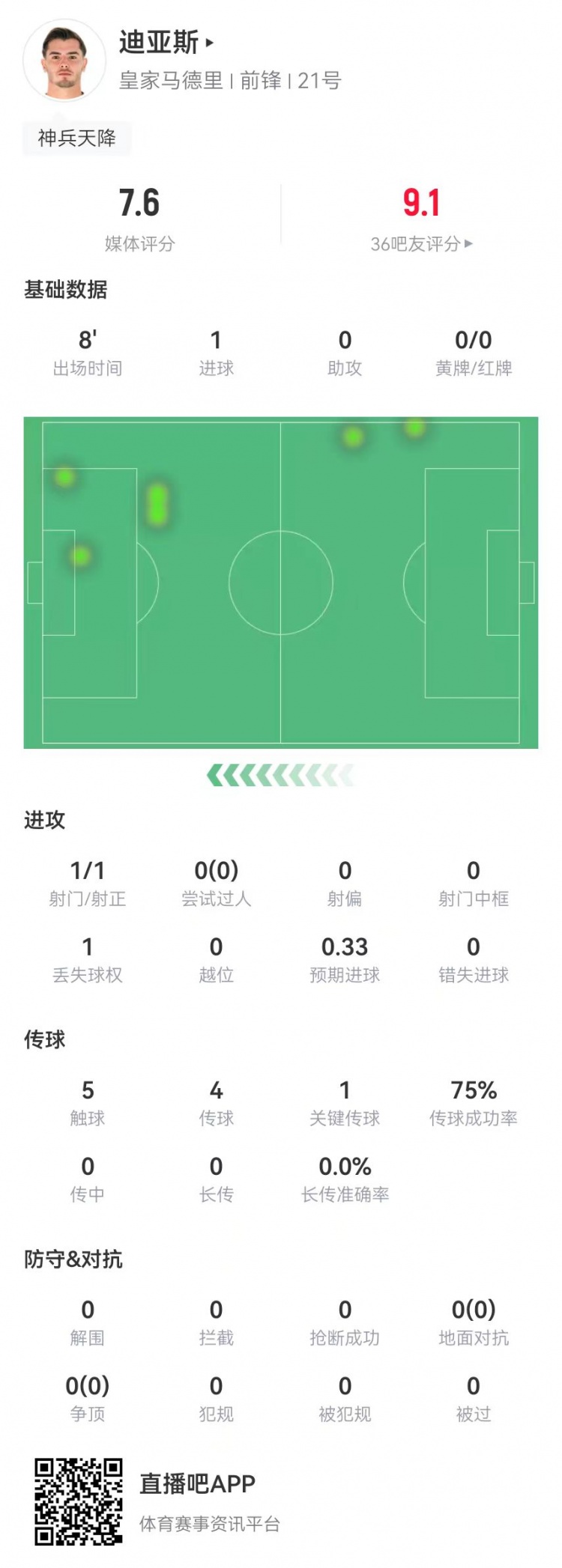  替補神兵！B-迪亞斯本場(chǎng)替補10分鐘1球+1關(guān)鍵傳球 獲評7.6分