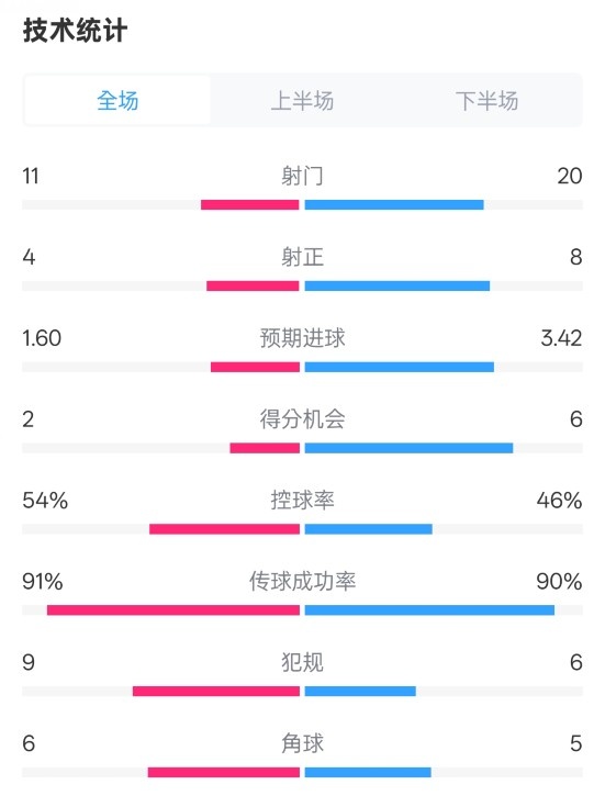  曼城2-3皇馬全場(chǎng)數據：射門(mén)11-20，射正4-8，控球率54%-46%