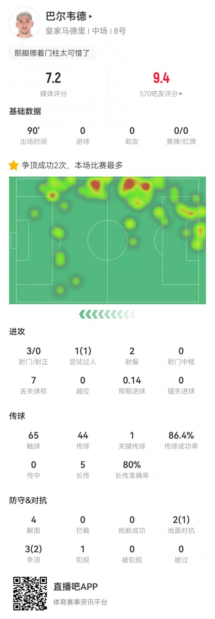  巴爾韋德踢右后衛數據：4解圍1封堵+3射門(mén) 5長(cháng)傳4成功 5對抗3成功