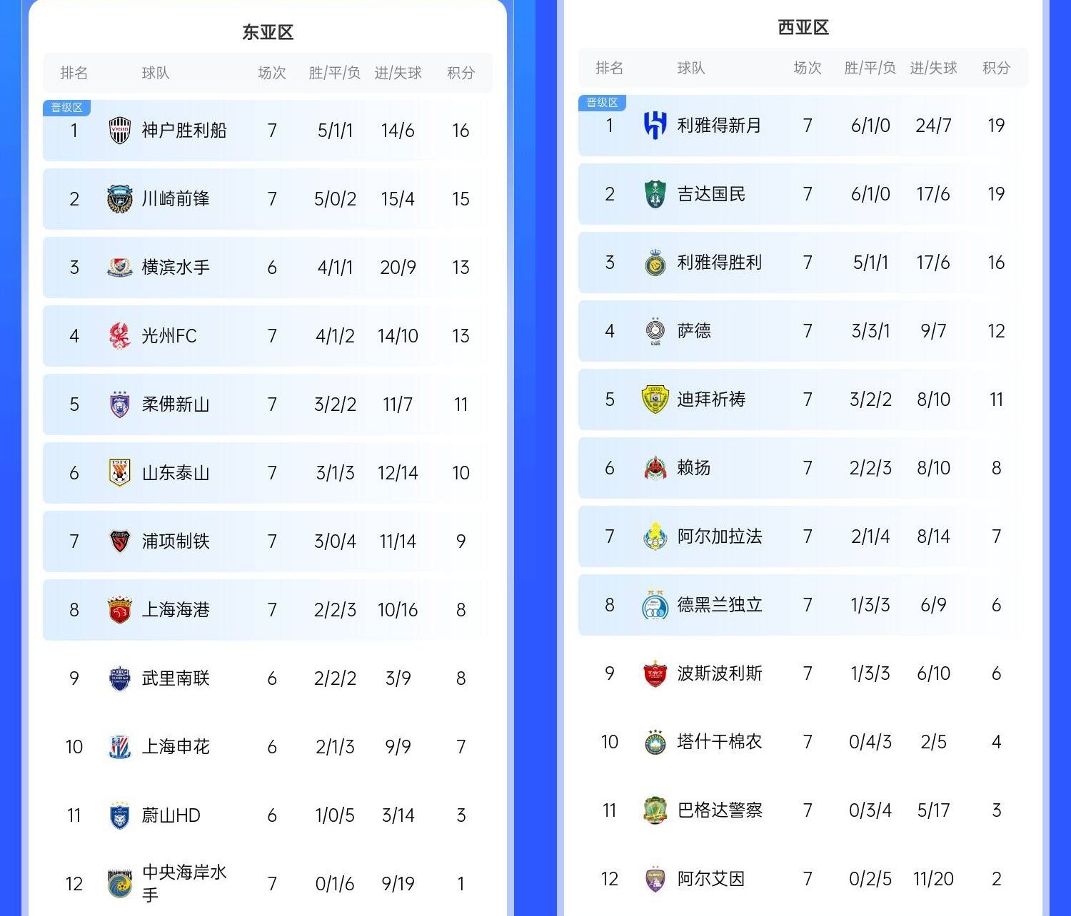  決賽日本vs沙特？亞冠東區J聯(lián)賽3隊前三，西區沙特聯(lián)3隊斷層領(lǐng)跑