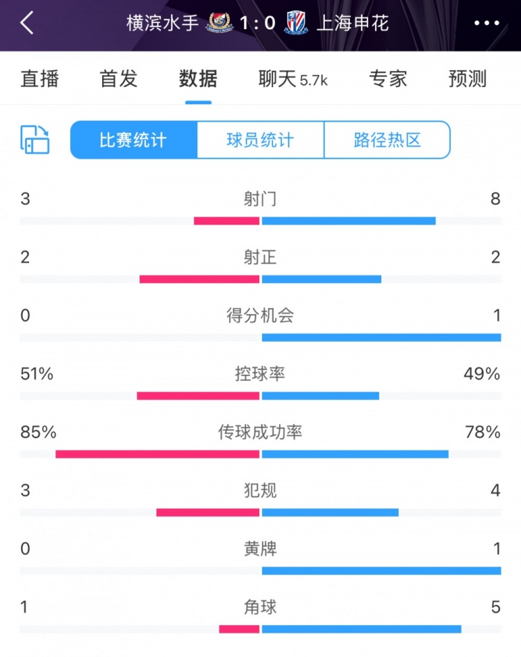  半場(chǎng)數據：申花不輸橫濱水手，射門(mén)次數8比3占優(yōu)&控球五五開(kāi)