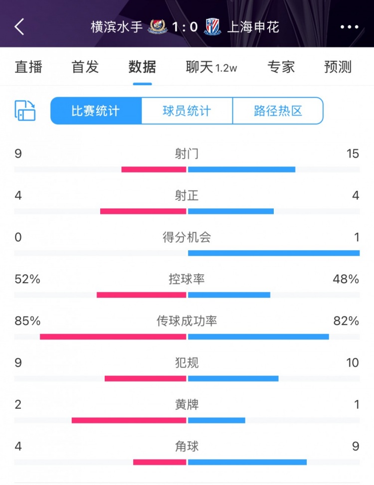  全場(chǎng)數據：申花射門(mén)15比9占優(yōu)，射正4比4持平，惜敗橫濱尤為可惜