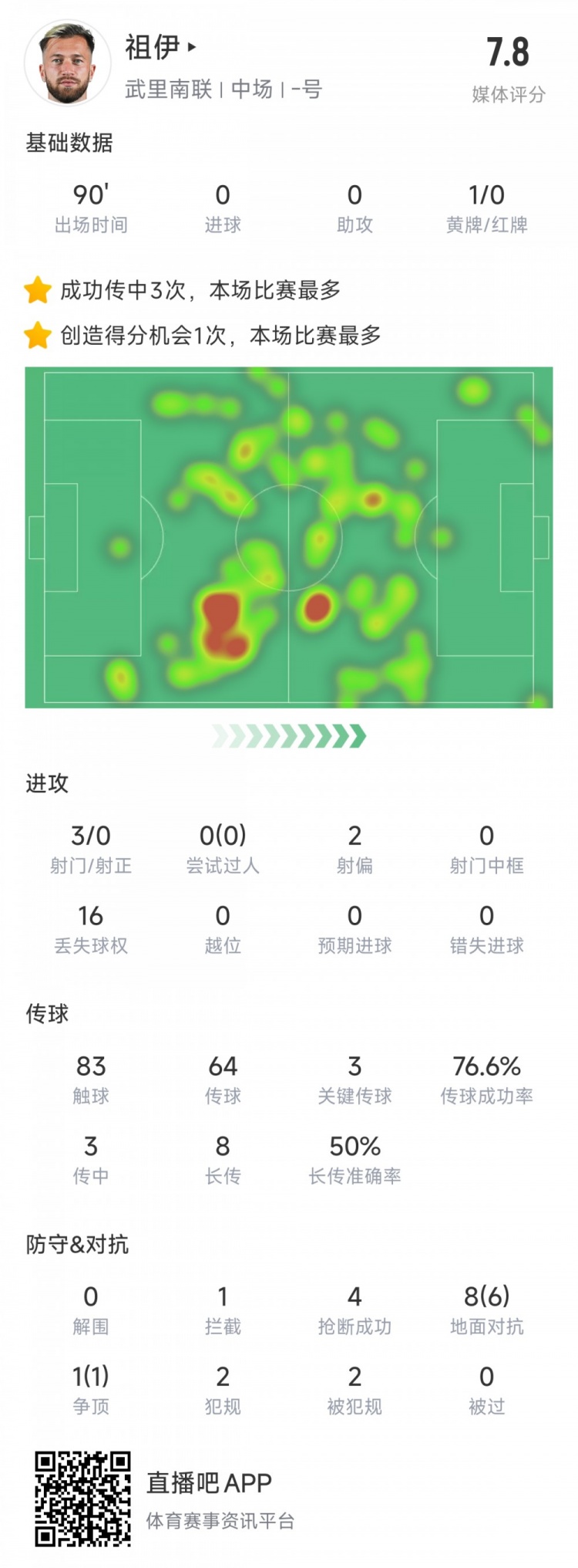 新東家亞冠首秀表現不俗,亞泰舊將祖伊助武里南聯(lián)2-1蔚山HD