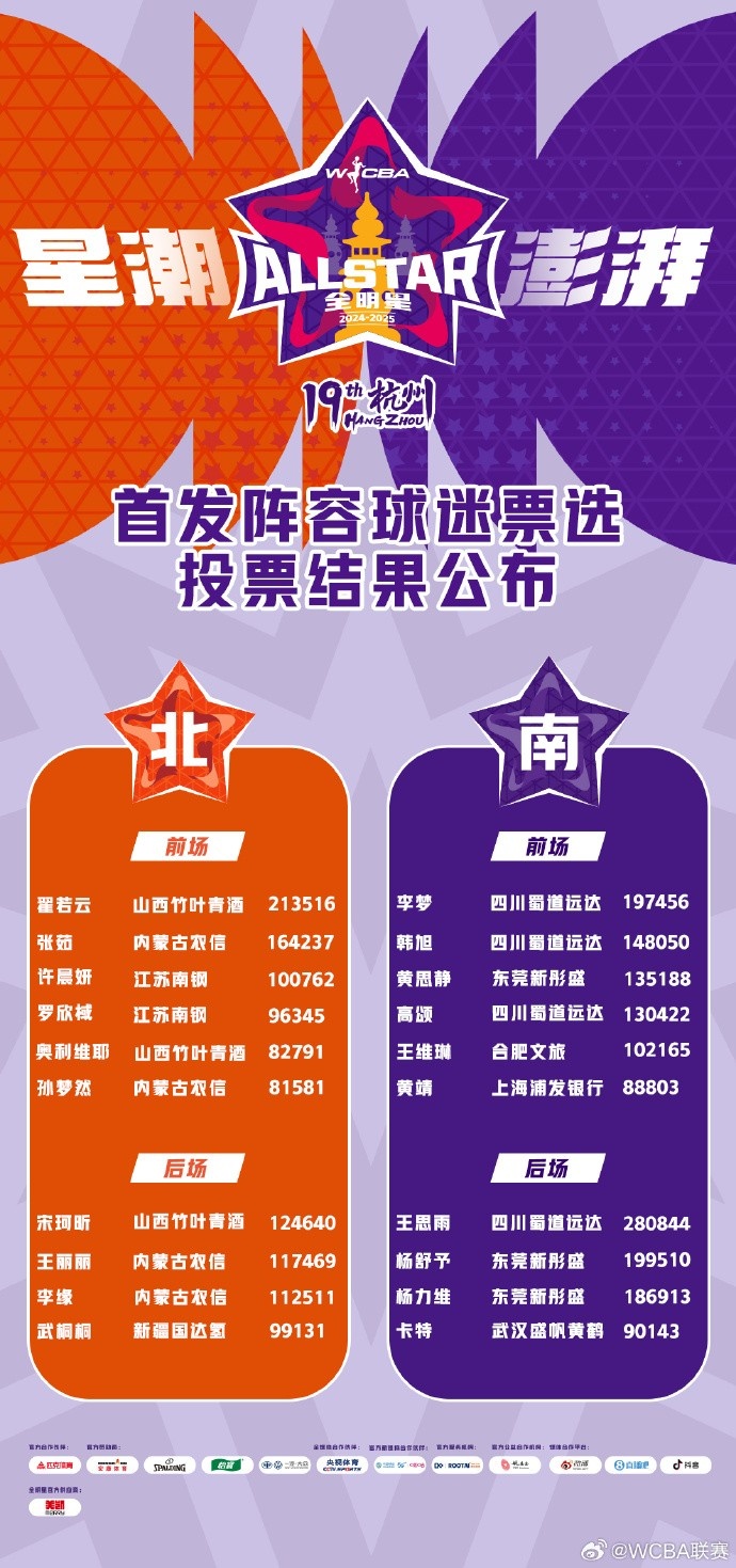  WCBA全明星票選結果：王思雨當選票王 李夢(mèng)&韓旭&張茹等國手入圍