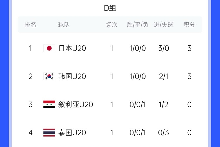  U20亞洲杯D組積分榜：日韓開(kāi)門(mén)紅分列前二，泰國下輪輸韓國將出局