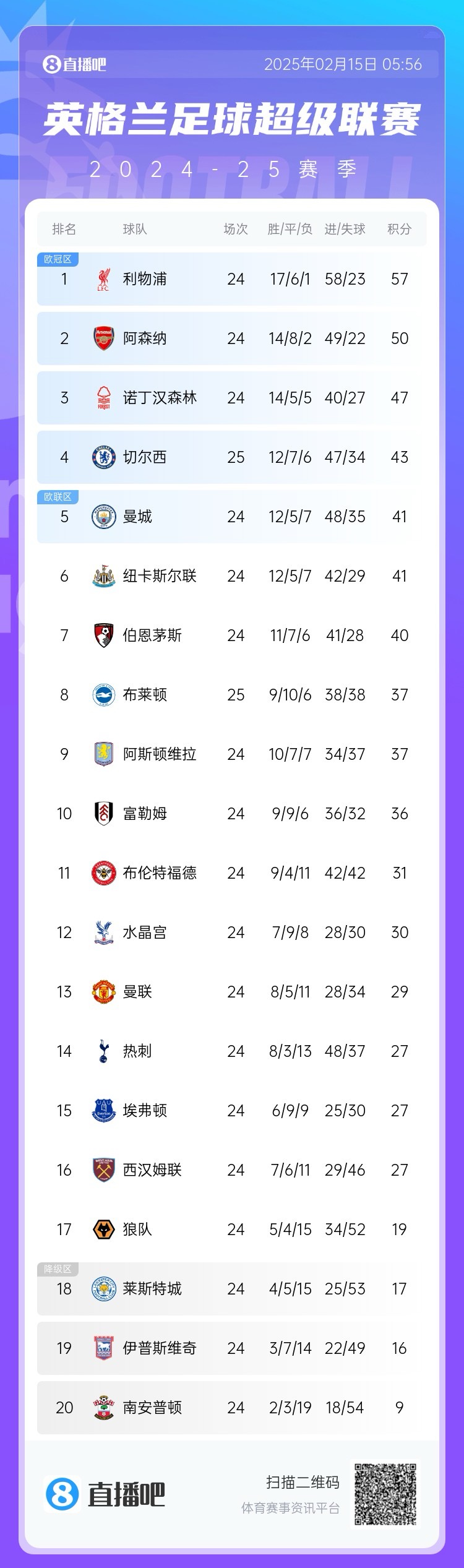  三球完敗！英超積分榜：切爾西先賽仍第4，領(lǐng)先曼城紐卡2分