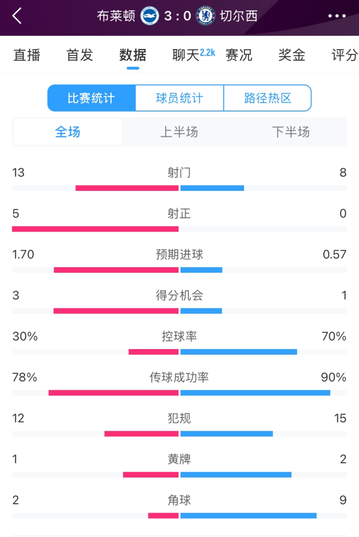  臉都不要了 切爾西全場(chǎng)0射正！布萊頓5射正 射門(mén)數13-8領(lǐng)先藍軍