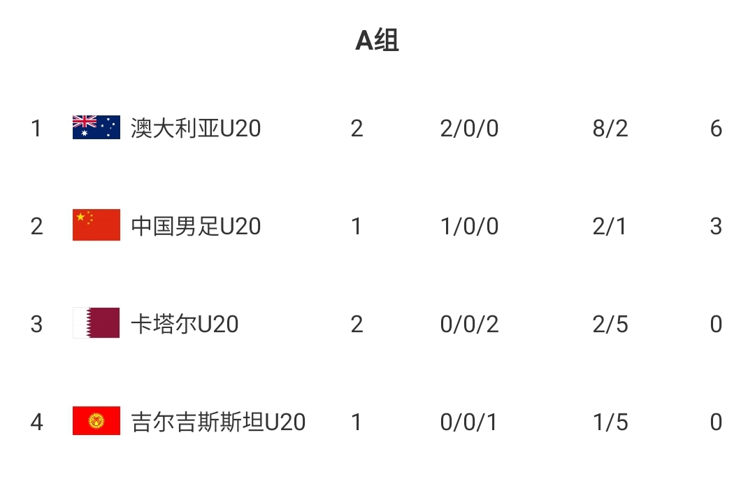  U20國青贏(yíng)球即提前出線(xiàn)！積分榜：澳大利亞6分第一，卡塔爾0分第3