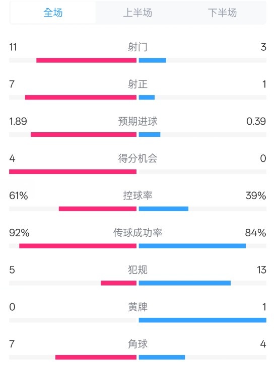 壓制!曼城4-0紐卡全場(chǎng)數據:射門(mén)11-3,射正7-1,控球率61%-39%