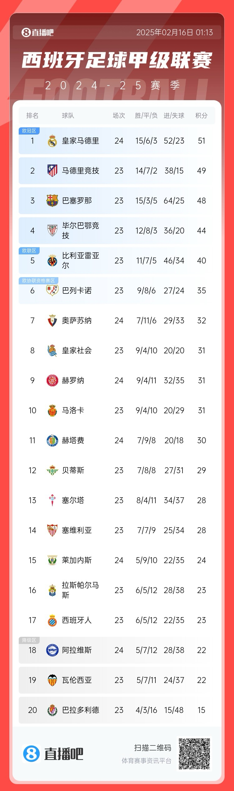 西甲積分榜:皇馬聯(lián)賽3場(chǎng)不勝,先賽只領(lǐng)先馬競2分