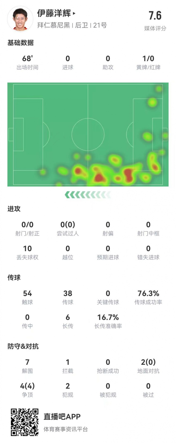 伊藤洋輝拜仁德甲首秀:7解圍+1門(mén)線(xiàn)解圍,6長(cháng)傳1成功 獲評7.6分