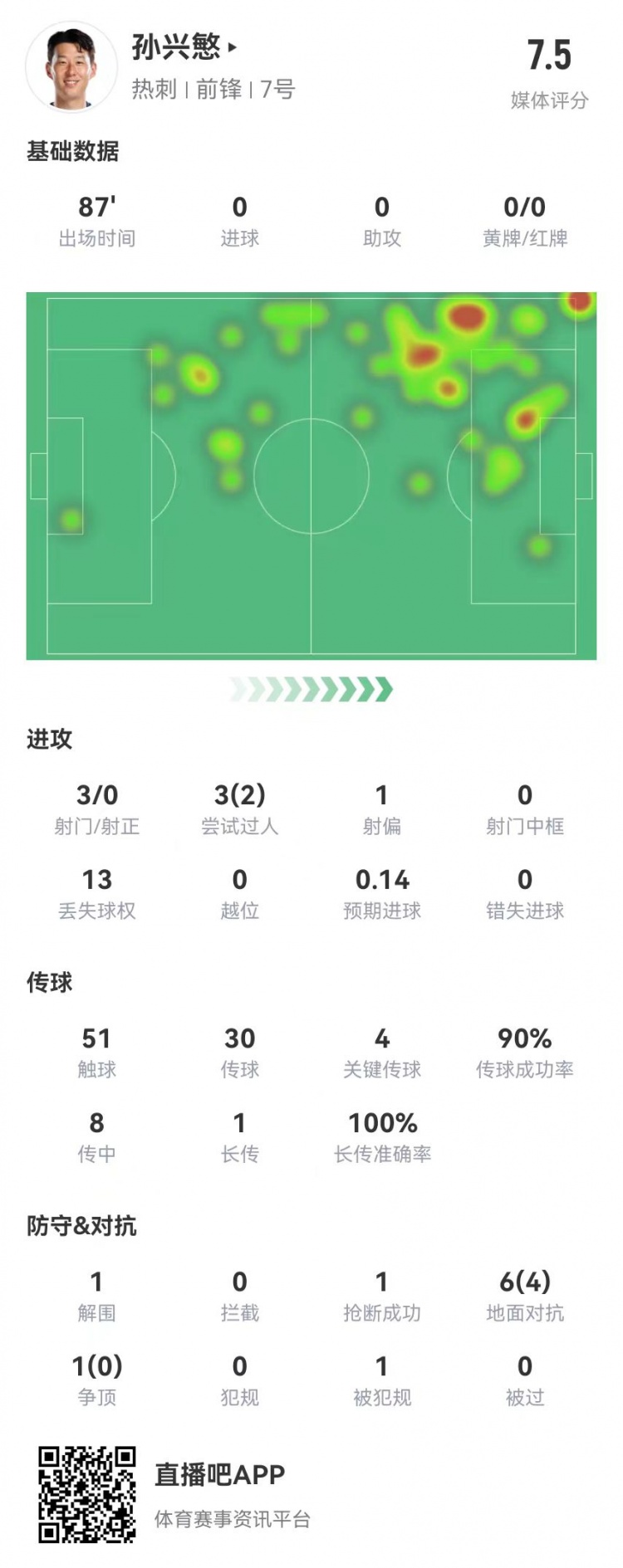  孫興慜本場(chǎng)3射0正 4關(guān)鍵傳球 3過(guò)人2成功+7對抗4成功 獲評7.5分