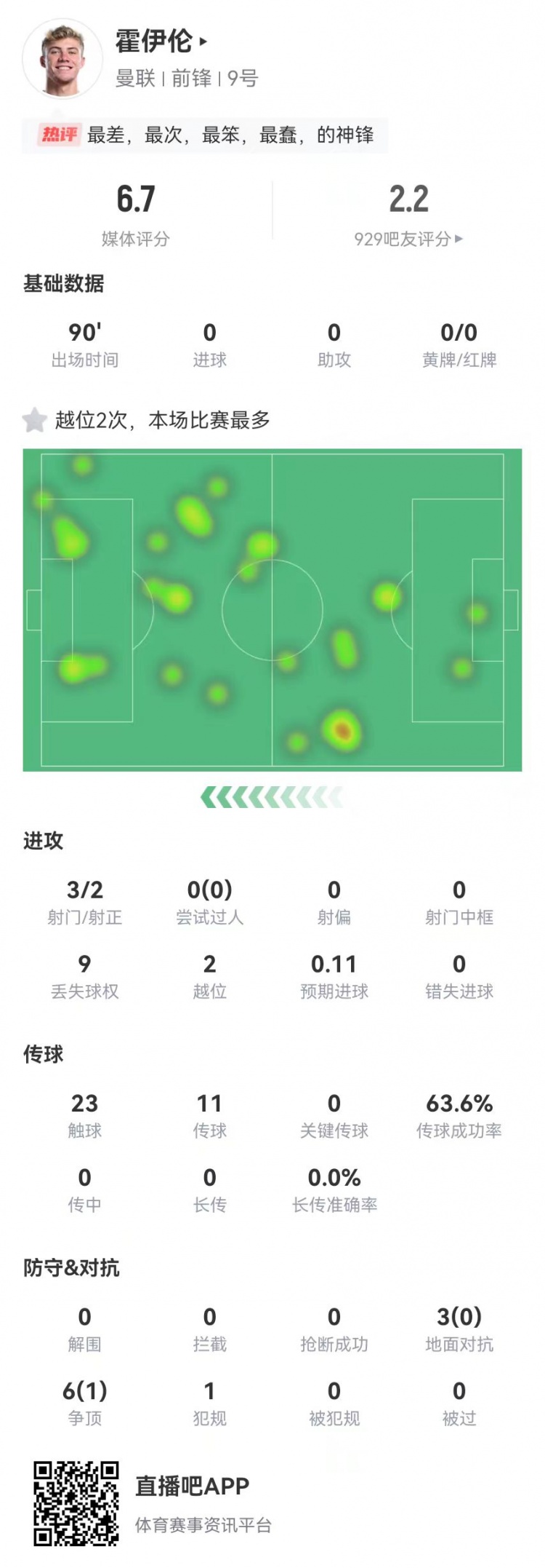  這是大中鋒？霍伊倫本場(chǎng)3射2正 9對抗僅1成功+2越位 獲評6.7分