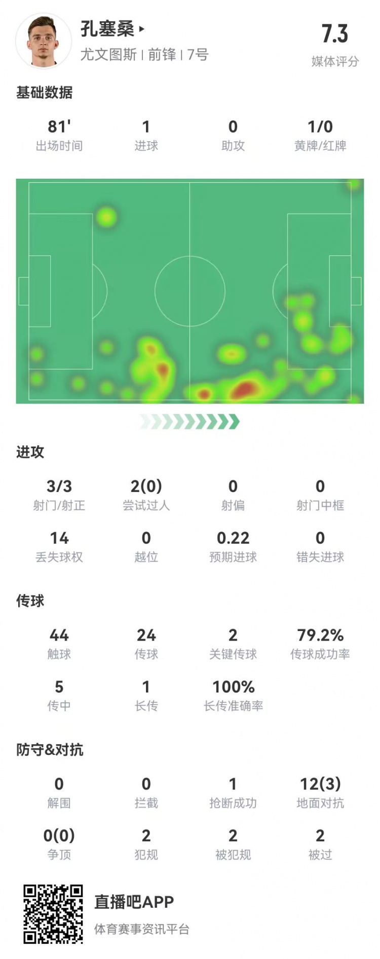  小孔塞桑本場(chǎng)3射3正進(jìn)1球+2關(guān)鍵傳球 12對抗3成功 獲7.3分