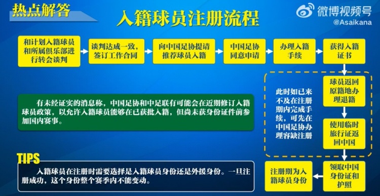 入籍球員注冊流程:必須完成入籍、退籍等10個(gè)步驟