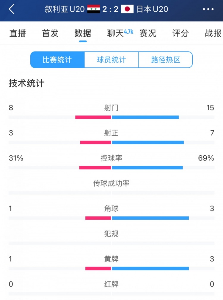  得勢不得勝，日本vs敘利亞全場(chǎng)數據：控球73開(kāi)，射門(mén)是對手近2倍