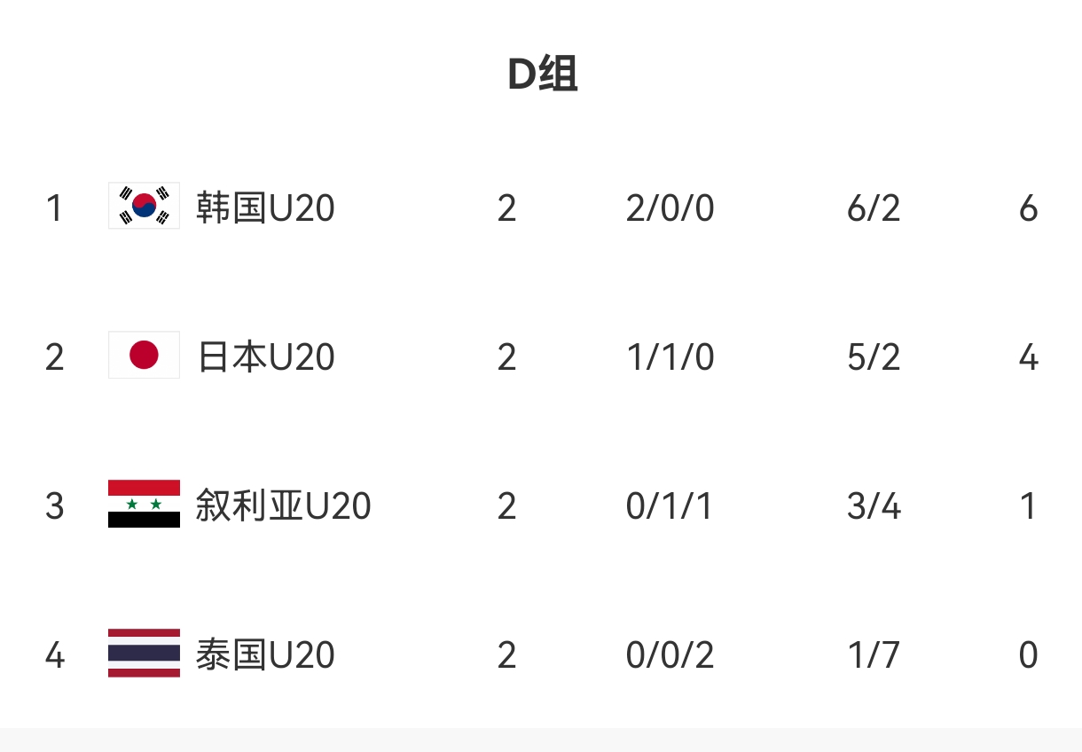  U20亞洲杯D組出線(xiàn)形勢：日本末輪不敗即晉級，敘利亞需大勝泰國