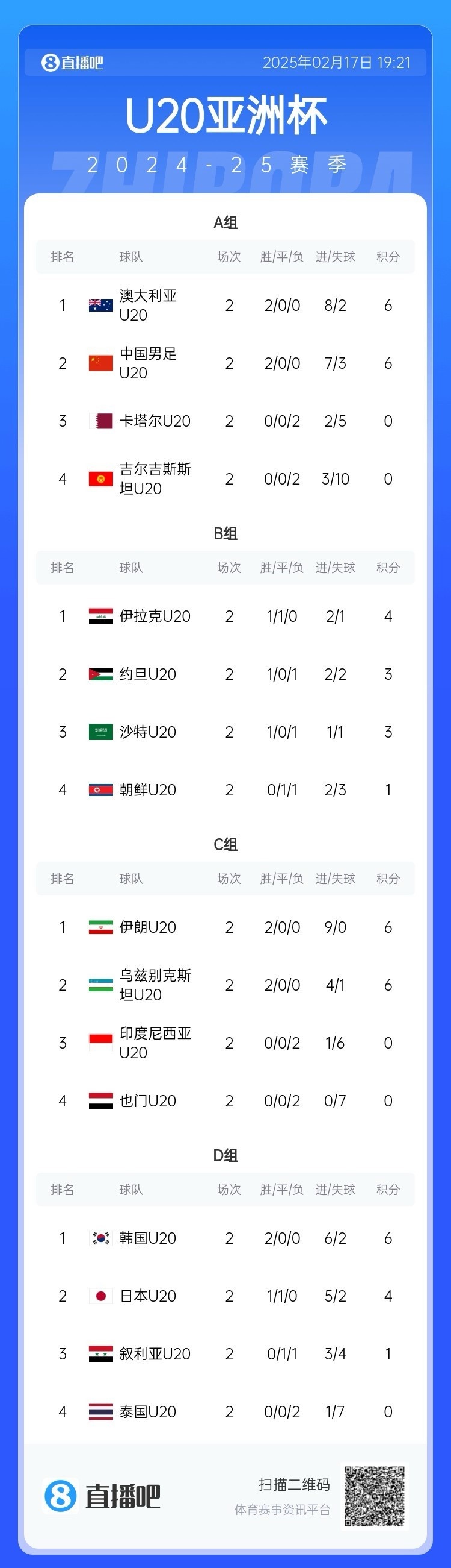  U20亞洲杯小組賽第二輪結束，中國、澳大利亞、韓國等5隊提前出線(xiàn)