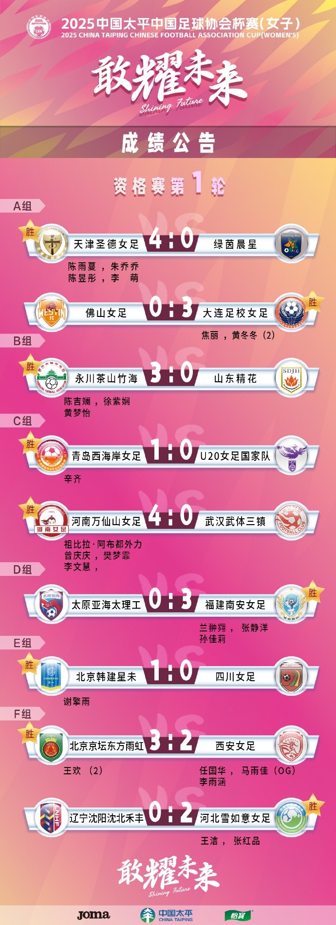  2025中國太平中國足球協(xié)會(huì )杯賽（女子）資格賽第一、二輪賽果
