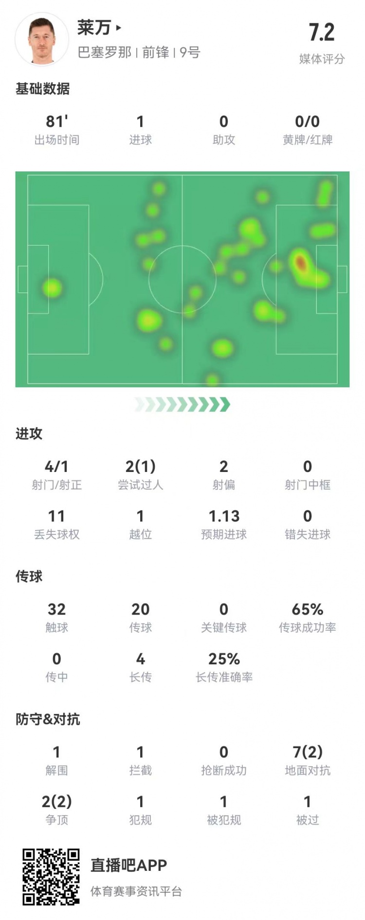  萊萬(wàn)本場(chǎng)4射1正進(jìn)1球 4長(cháng)傳1成功 9對抗4成功 獲評7.2分