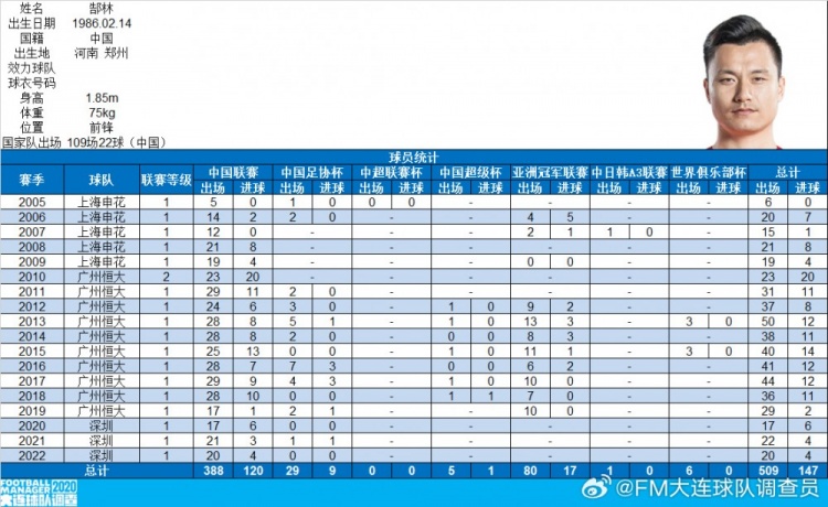  郜林生涯數據：俱樂(lè )部509場(chǎng)147球，國家隊109場(chǎng)22球