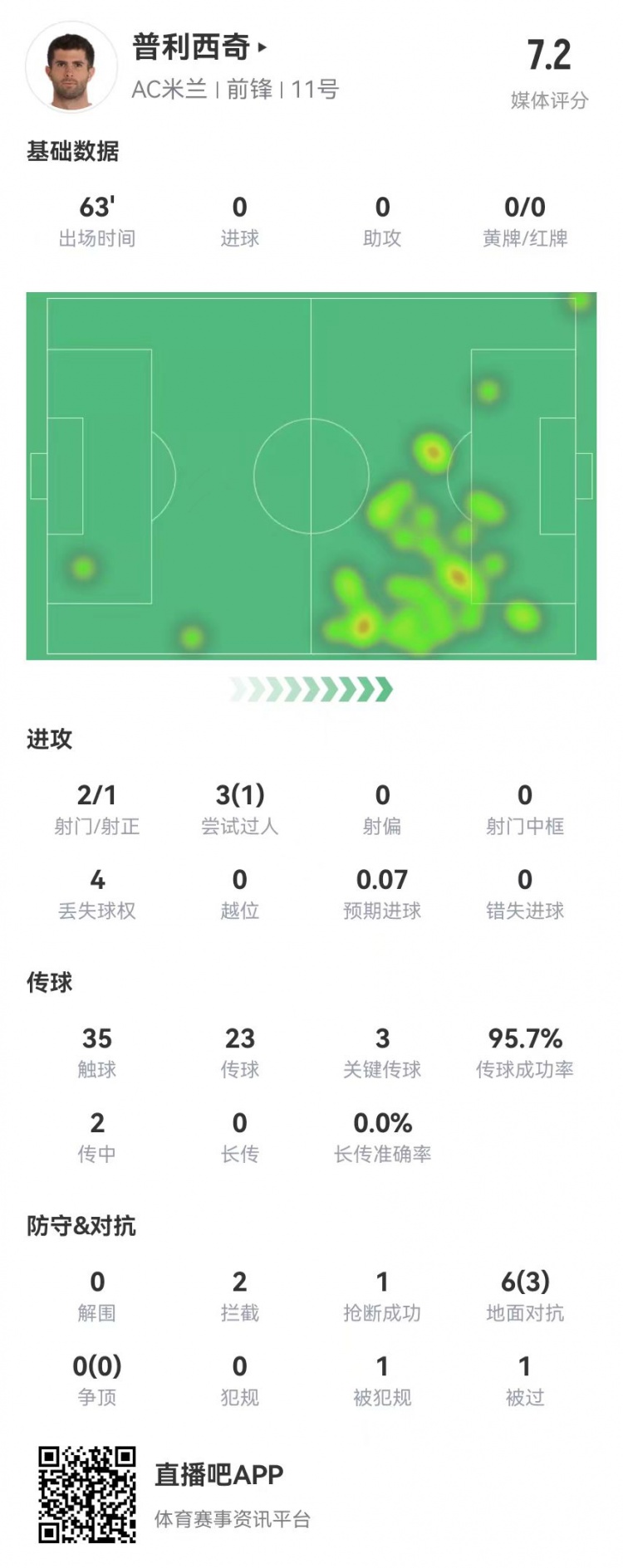  普利西奇本場(chǎng)2射1正+3關(guān)鍵傳球 6對抗3成功+2攔截 獲評7.2分
