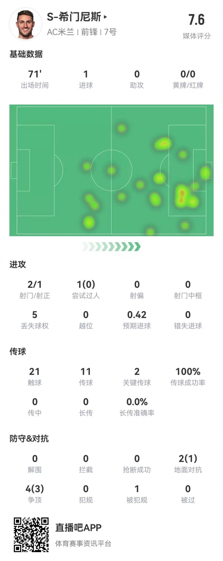  S-希門(mén)尼斯本場(chǎng)2射1正進(jìn)1球+2關(guān)鍵傳球 6對抗4成功 獲評7.6分