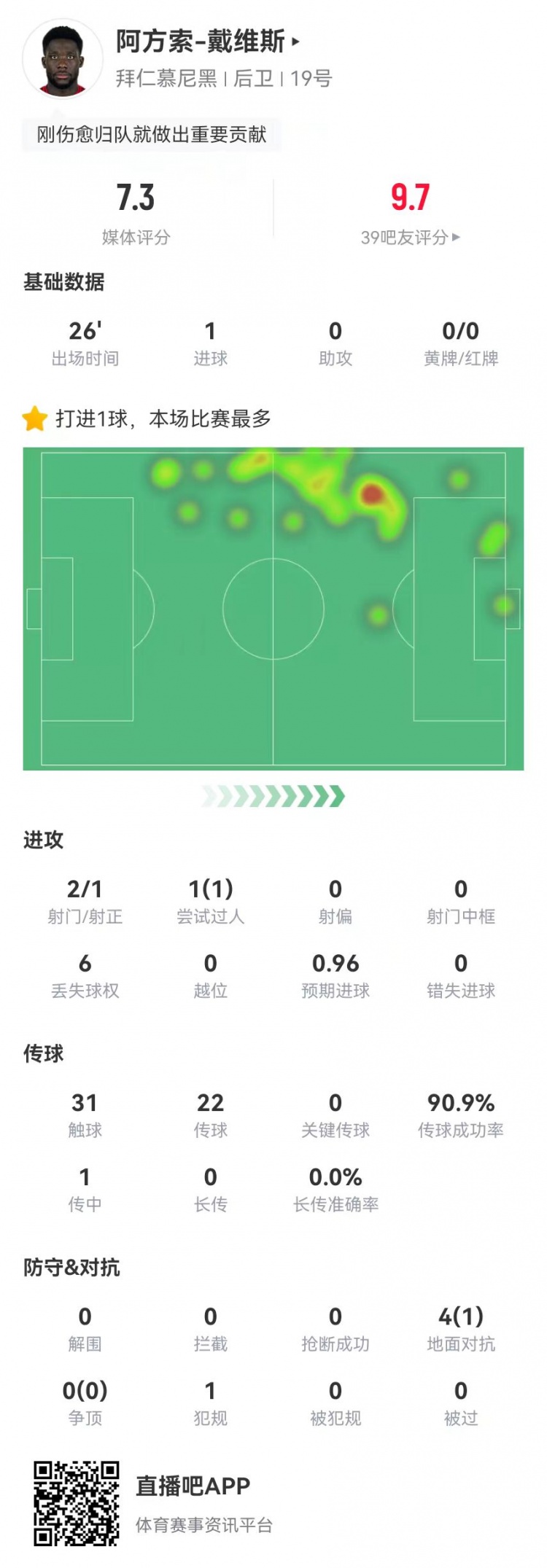 替補絕平!戴維斯本場(chǎng)替補1球+4對抗1成功 獲評7.3分