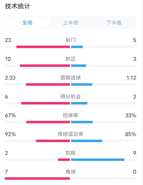 拜仁1-1凱爾特人數據:射門(mén)23-5,射正10-3,控球率67%-33%