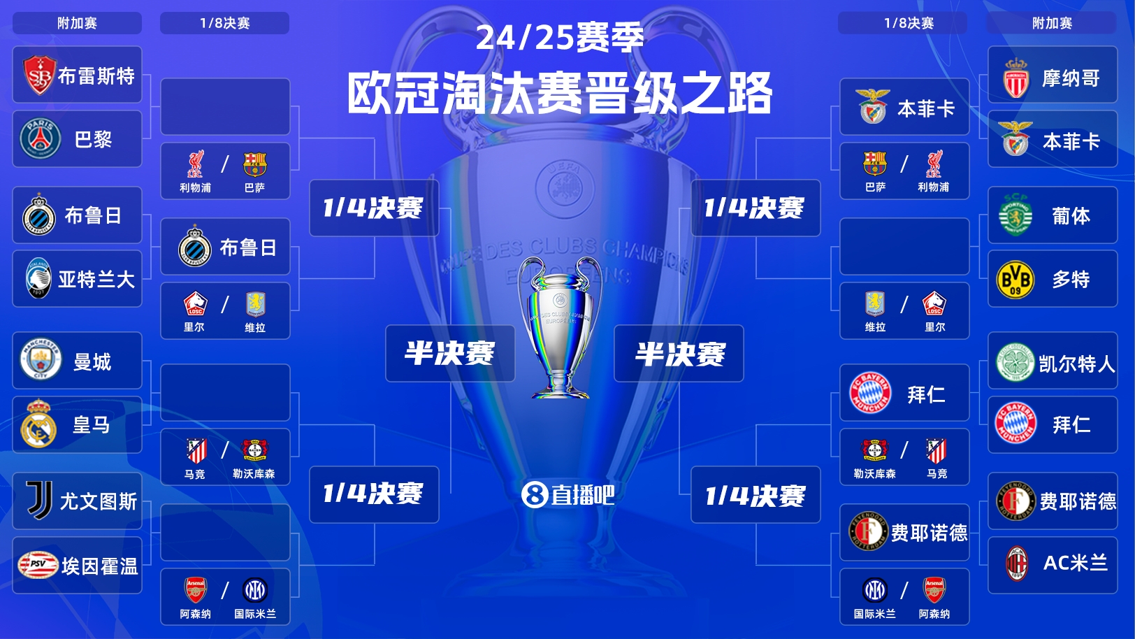 一目了然！歐冠晉級之路：皇馬/曼城、拜仁、馬競、藥廠(chǎng)必有大戰