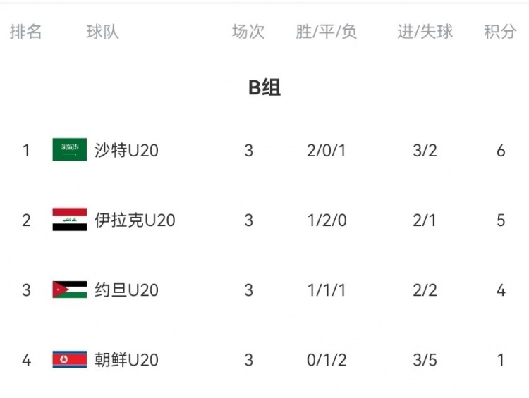 B組末輪大亂斗!晉級形勢三度反轉:伊拉克中場(chǎng)染紅&沙特起死回生